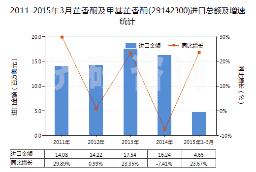 2011-2015年3月芷香酮及甲基芷香酮(29142300)進(jìn)口總額及增速統(tǒng)計(jì)